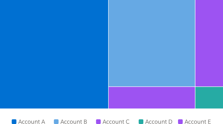 A treemap with five sections in order