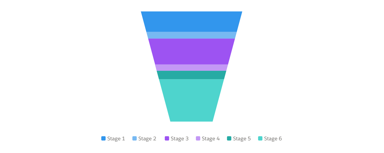 A funnel chart showing opportunity by stage