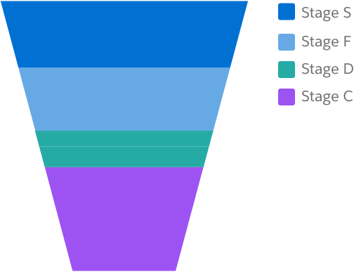 A funnel chart showing four sections